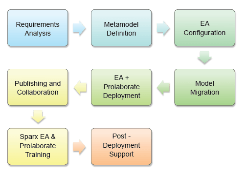 Implementation chart